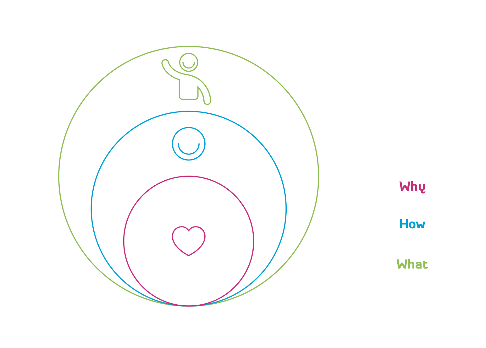 Happy Company model showing nested Why, How and What levels